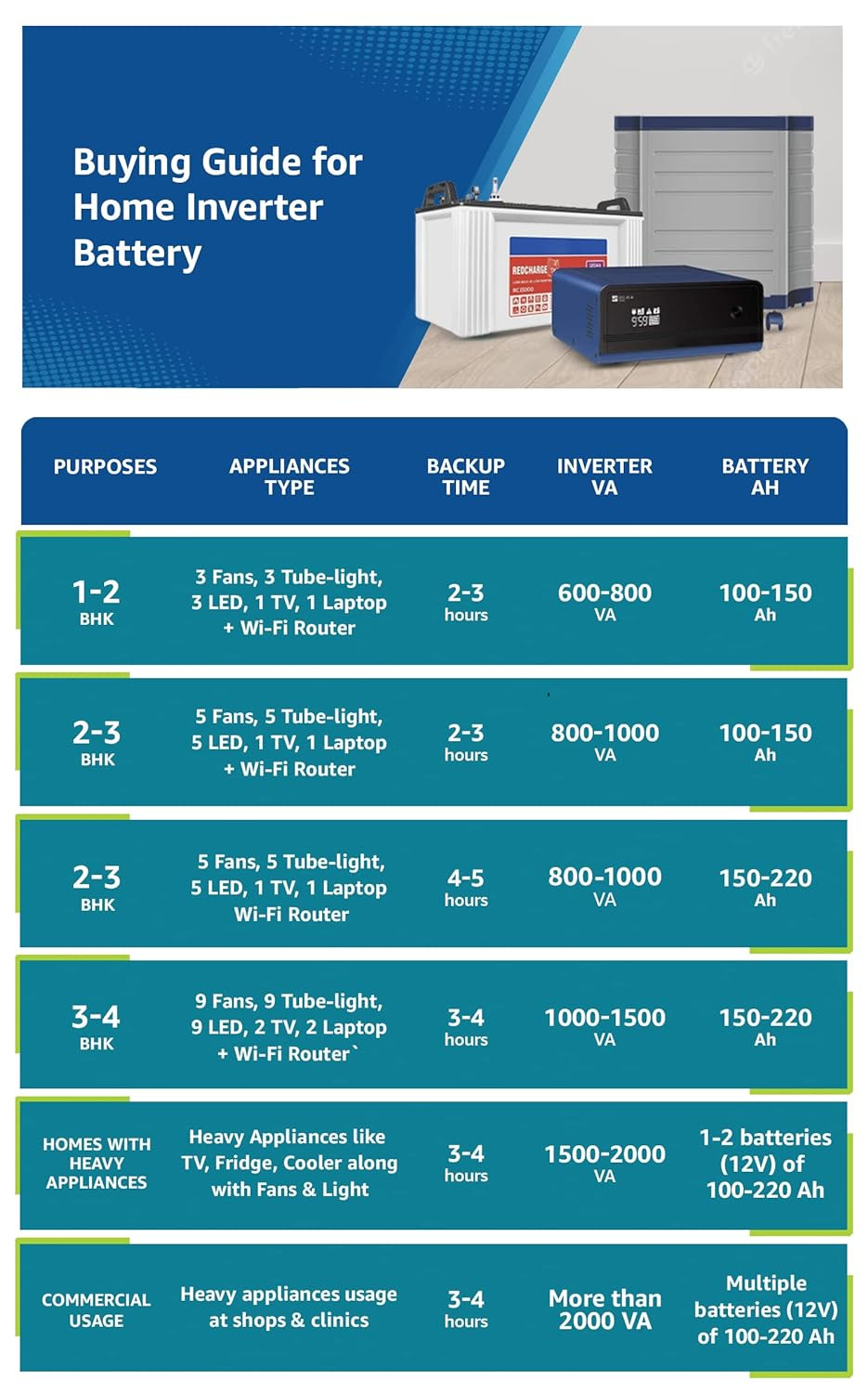 Luminous Inverter  Battery Combo Eco Volt Neo 1050 Pure Sine Wave 900VA12V Inverter Red Charge RC18000 Tall Tubular 150Ah Battery for Home Office  Shops