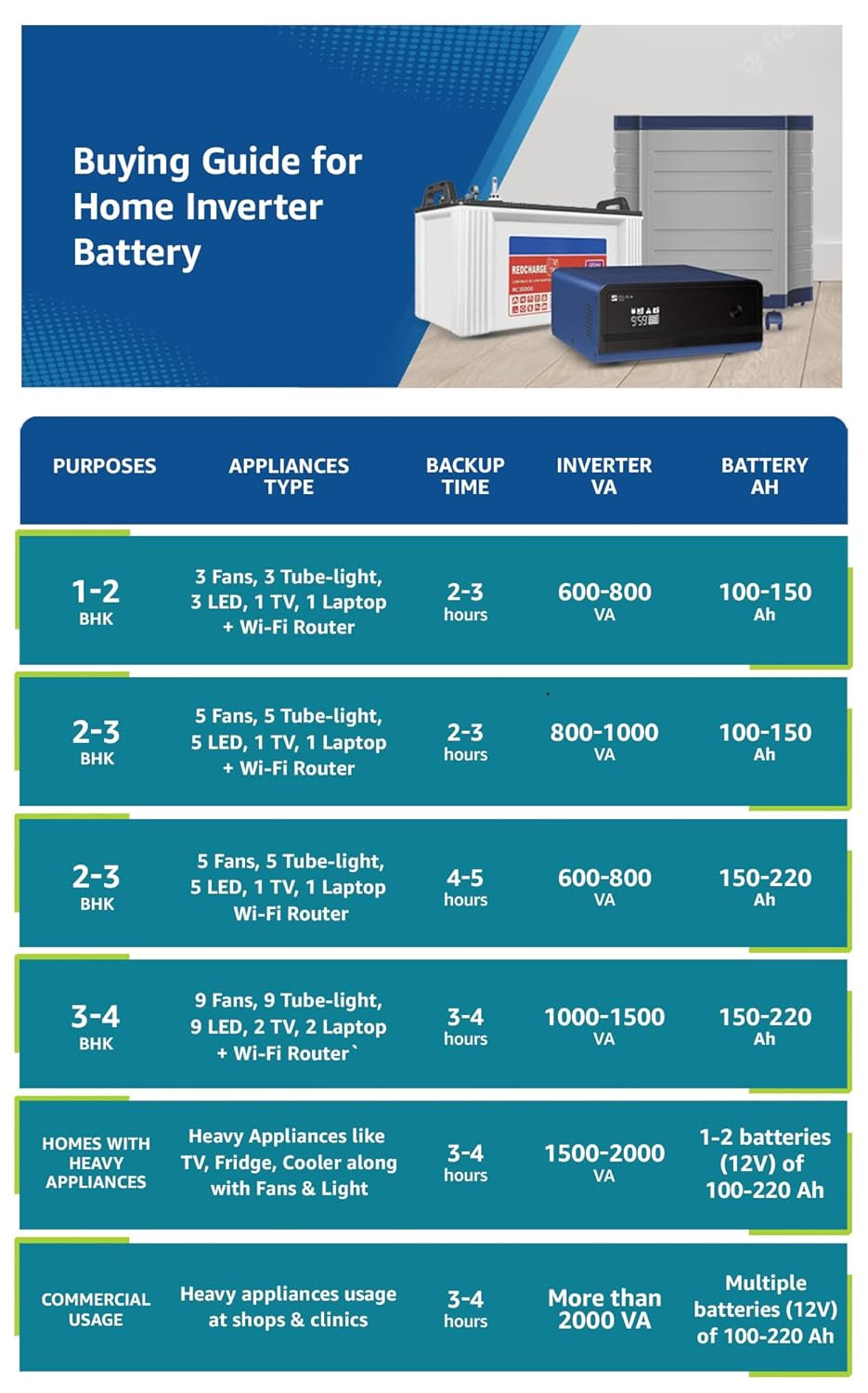 Luminous Red Charge RC 15000 PRO 120 Ah12V Recyclable Short Tubular Inverter Battery with 48 Months Warranty for Home Office and Shops